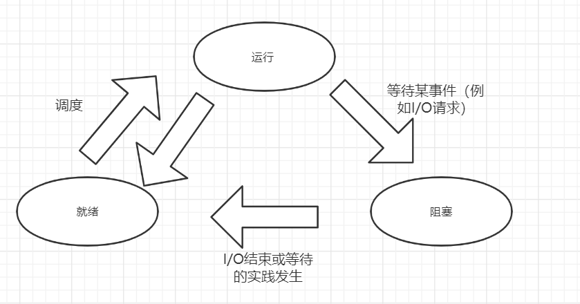 线程状态